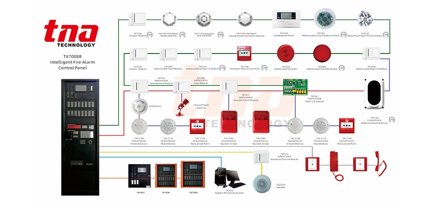 Caractéristiques de nos produits d'alarme et d'évacuation