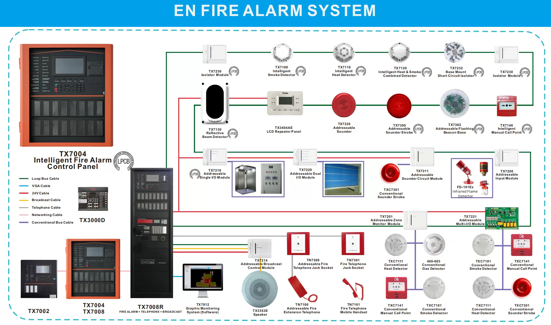 Diagramme intelligent du système d'alarme incendie